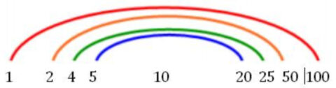Factor Rainbows Maths Without Limits
